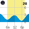Blessing Plantation tide chart for Thursday, July 28, 2022