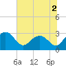 Blessing Plantation tide chart for Saturday, July 2, 2022