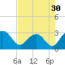 Blessing Plantation tide chart for Saturday, July 30, 2022