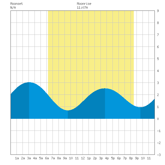 Blessing Plantation tide chart for Monday, July 4, 2022