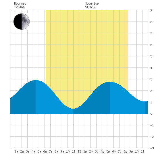 Blessing Plantation tide chart for Wednesday, July 6, 2022