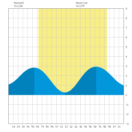 Blessing Plantation tide chart for Thursday, July 7, 2022