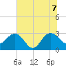 Blessing Plantation tide chart for Thursday, July 7, 2022