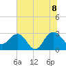 Blessing Plantation tide chart for Friday, July 8, 2022