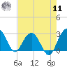 Blessing Plantation tide chart for Thursday, August 11, 2022