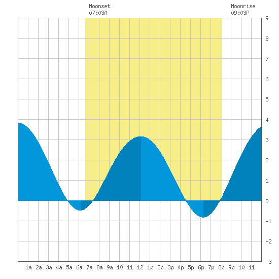 Blessing Plantation tide chart for Friday, August 12, 2022