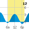 Blessing Plantation tide chart for Friday, August 12, 2022