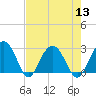 Blessing Plantation tide chart for Saturday, August 13, 2022