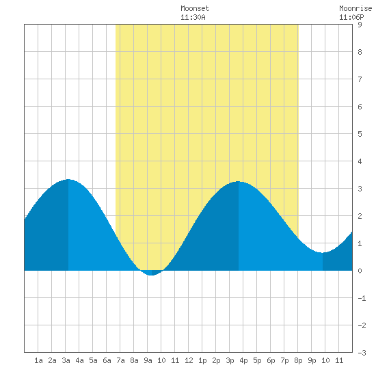 Blessing Plantation tide chart for Tuesday, August 16, 2022