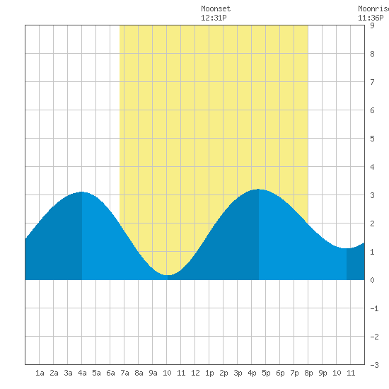 Blessing Plantation tide chart for Wednesday, August 17, 2022
