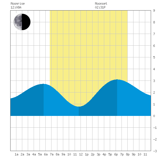 Blessing Plantation tide chart for Friday, August 19, 2022