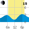 Blessing Plantation tide chart for Friday, August 19, 2022