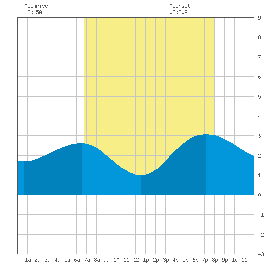 Blessing Plantation tide chart for Saturday, August 20, 2022