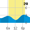 Blessing Plantation tide chart for Saturday, August 20, 2022