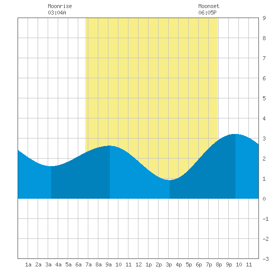 Blessing Plantation tide chart for Tuesday, August 23, 2022