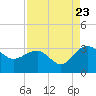 Blessing Plantation tide chart for Tuesday, August 23, 2022