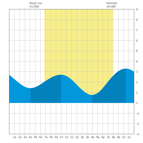 Blessing Plantation tide chart for Wednesday, August 24, 2022