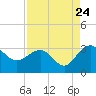 Blessing Plantation tide chart for Wednesday, August 24, 2022