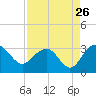 Blessing Plantation tide chart for Friday, August 26, 2022