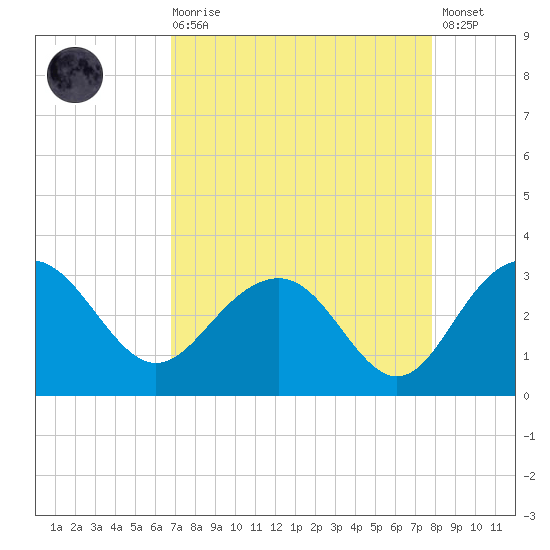 Blessing Plantation tide chart for Saturday, August 27, 2022