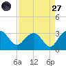 Blessing Plantation tide chart for Saturday, August 27, 2022