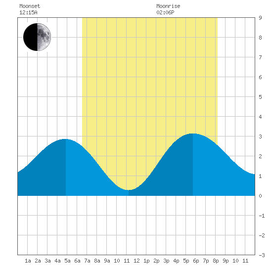 Blessing Plantation tide chart for Friday, August 5, 2022