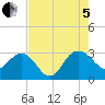 Blessing Plantation tide chart for Friday, August 5, 2022