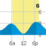 Blessing Plantation tide chart for Saturday, August 6, 2022