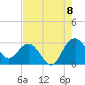 Blessing Plantation tide chart for Monday, August 8, 2022