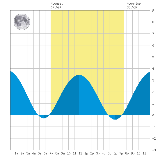 Blessing Plantation tide chart for Saturday, September 10, 2022