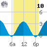 Blessing Plantation tide chart for Saturday, September 10, 2022