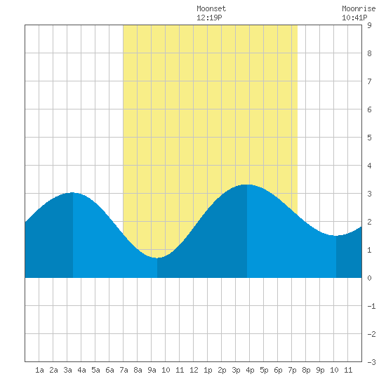 Blessing Plantation tide chart for Thursday, September 15, 2022