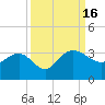 Blessing Plantation tide chart for Friday, September 16, 2022