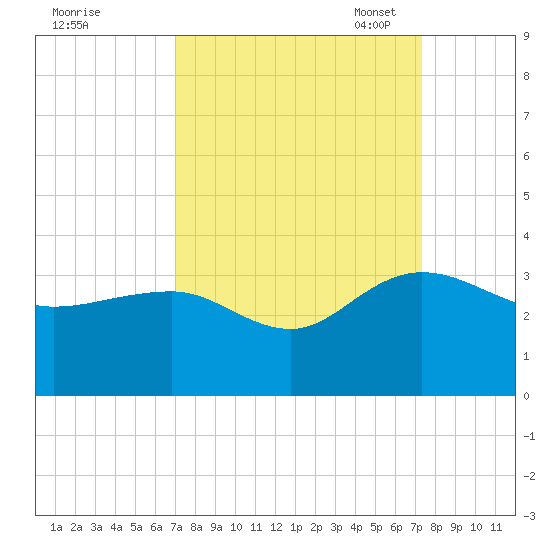 Blessing Plantation tide chart for Monday, September 19, 2022