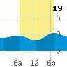 Blessing Plantation tide chart for Monday, September 19, 2022