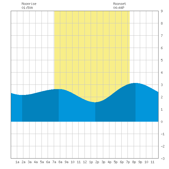 Blessing Plantation tide chart for Tuesday, September 20, 2022