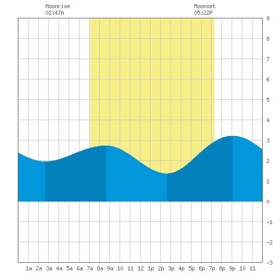 Blessing Plantation tide chart for Wednesday, September 21, 2022