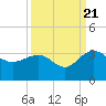 Blessing Plantation tide chart for Wednesday, September 21, 2022