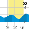 Blessing Plantation tide chart for Thursday, September 22, 2022