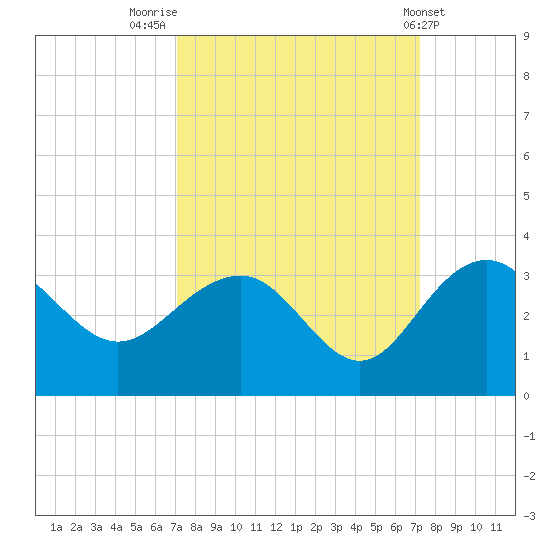 Blessing Plantation tide chart for Friday, September 23, 2022