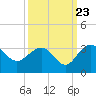 Blessing Plantation tide chart for Friday, September 23, 2022