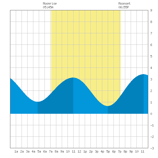 Blessing Plantation tide chart for Saturday, September 24, 2022
