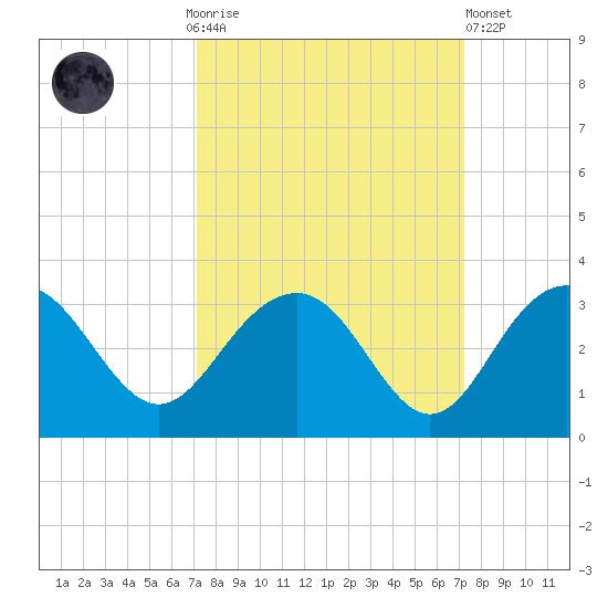 Blessing Plantation tide chart for Sunday, September 25, 2022