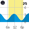Blessing Plantation tide chart for Sunday, September 25, 2022