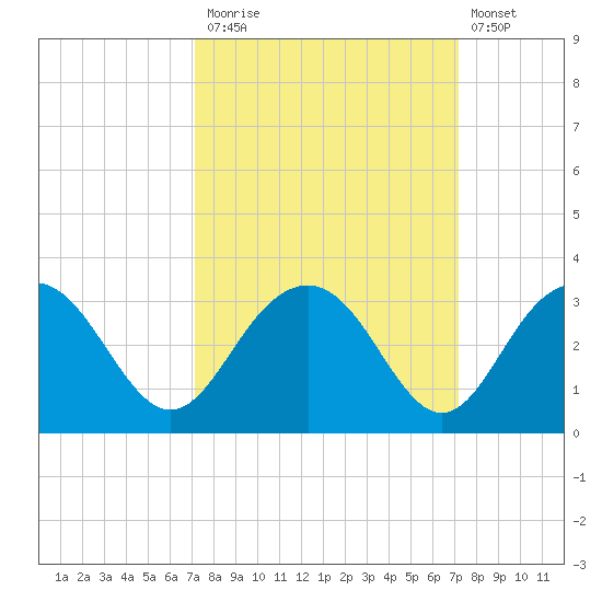 Blessing Plantation tide chart for Monday, September 26, 2022