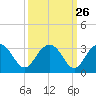 Blessing Plantation tide chart for Monday, September 26, 2022