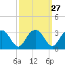 Blessing Plantation tide chart for Tuesday, September 27, 2022