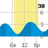 Blessing Plantation tide chart for Friday, September 30, 2022