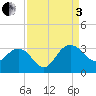 Blessing Plantation tide chart for Saturday, September 3, 2022