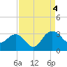 Blessing Plantation tide chart for Sunday, September 4, 2022
